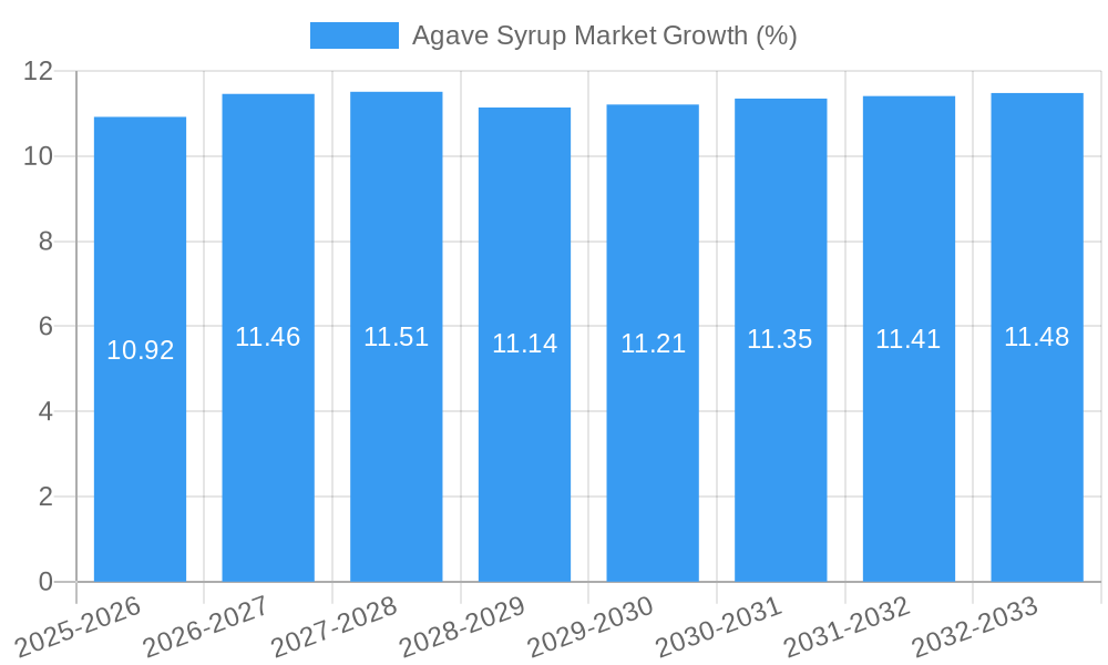 Agave Syrup Market Growth