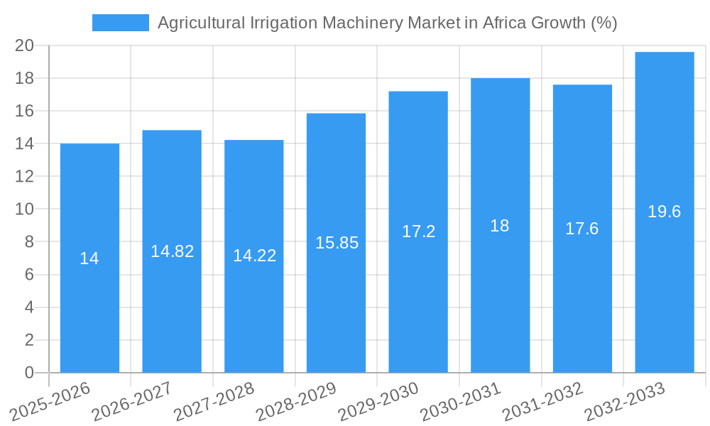 Agricultural Irrigation Machinery Market in Africa Growth