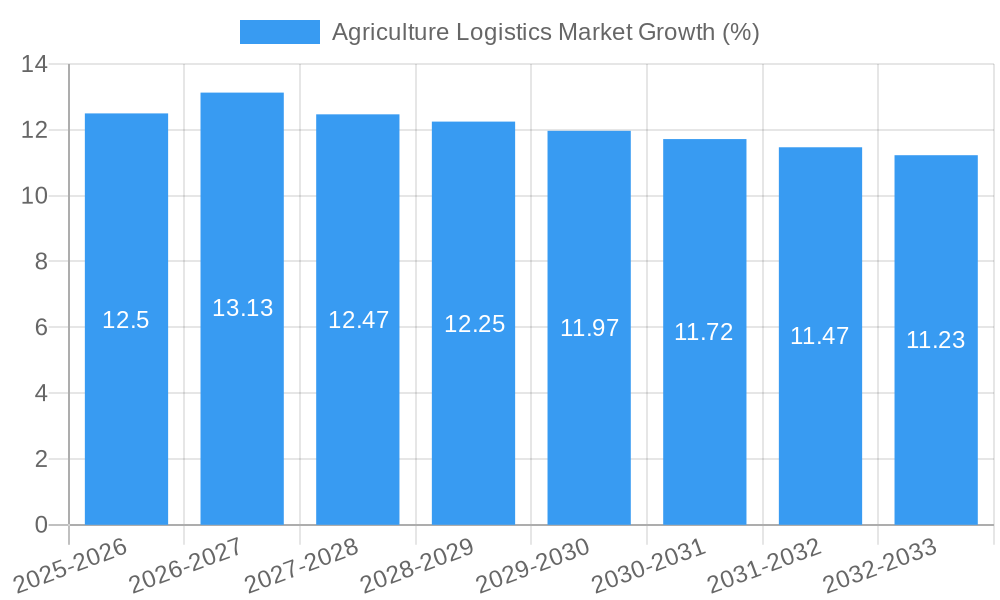 Agriculture Logistics Market Growth