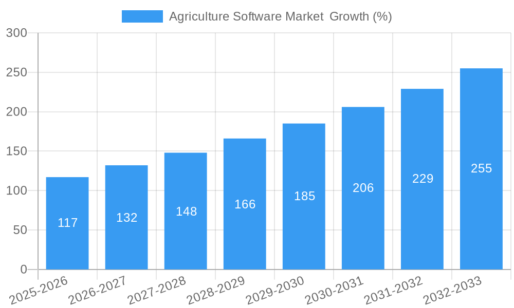 Agriculture Software Market Growth