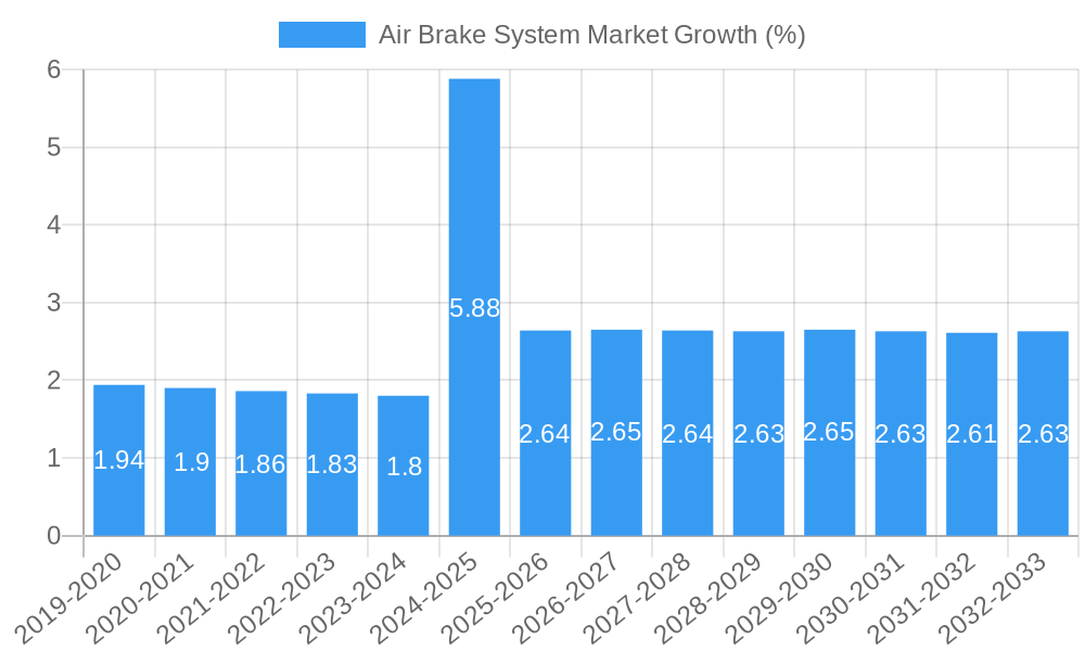 Air Brake System Market Growth