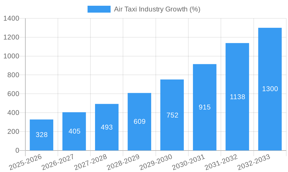 Air Taxi Industry Growth