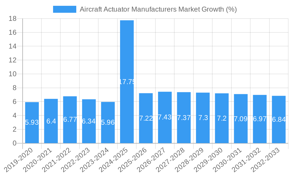Aircraft Actuator Manufacturers Market Growth