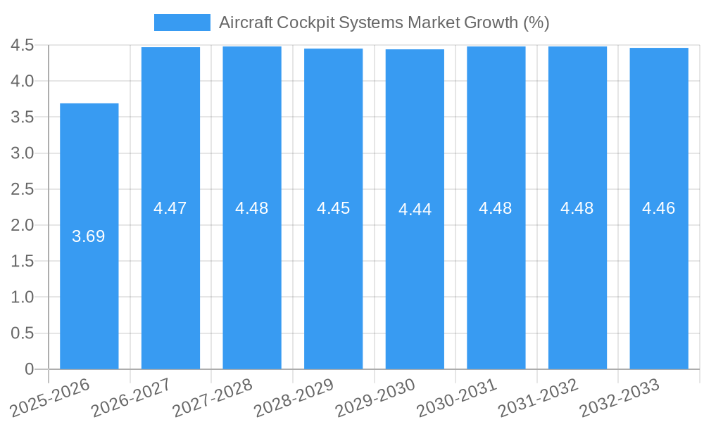 Aircraft Cockpit Systems Market Growth