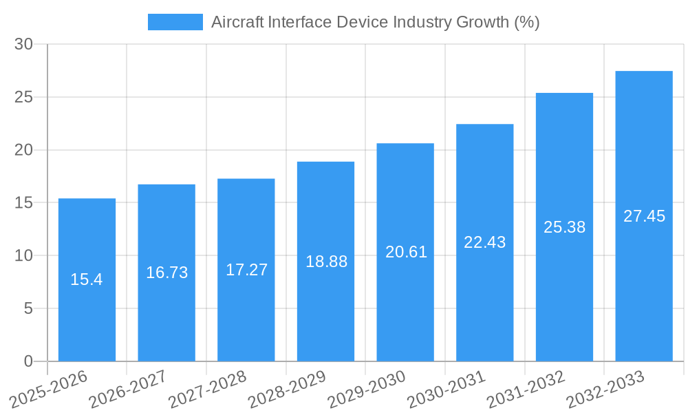 Aircraft Interface Device Industry Growth