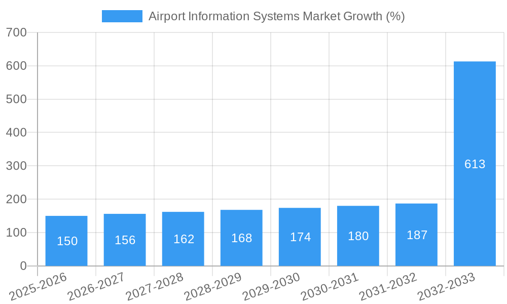 Airport Information Systems Market Growth