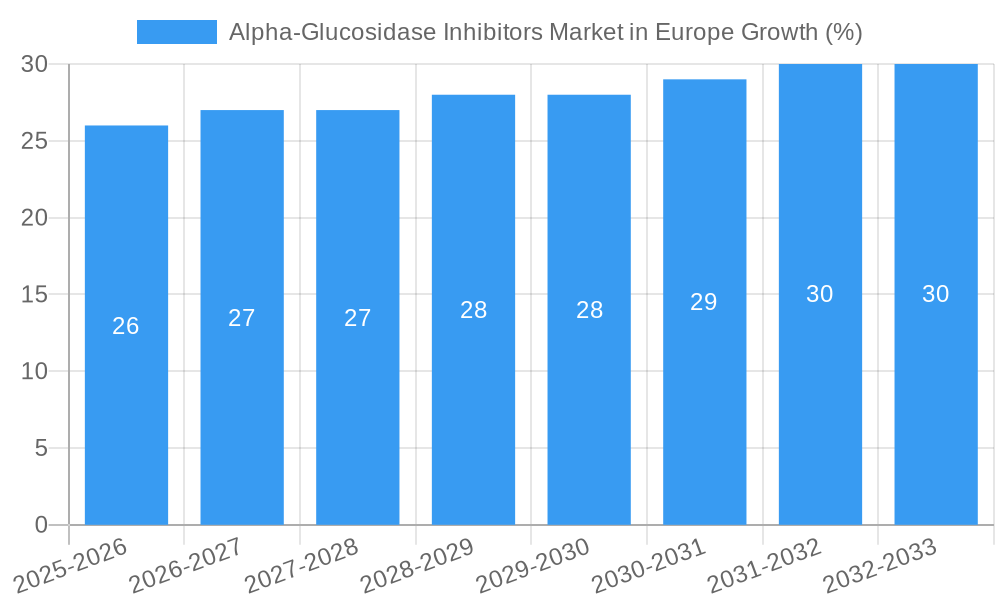 Alpha-Glucosidase Inhibitors Market in Europe Growth