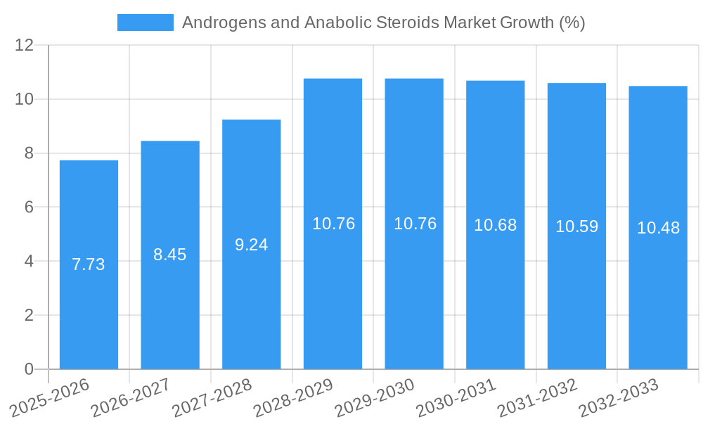 Androgens and Anabolic Steroids Market Growth
