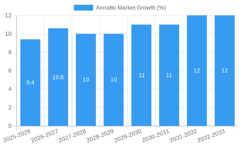 Annatto Market Growth