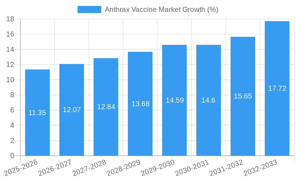 Anthrax Vaccine Market Growth