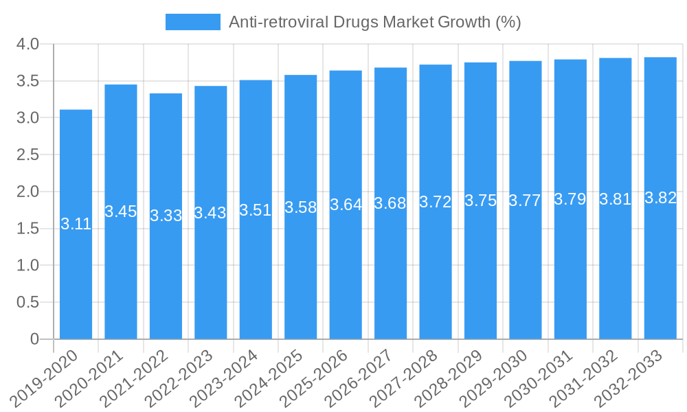Anti-retroviral Drugs Market Growth