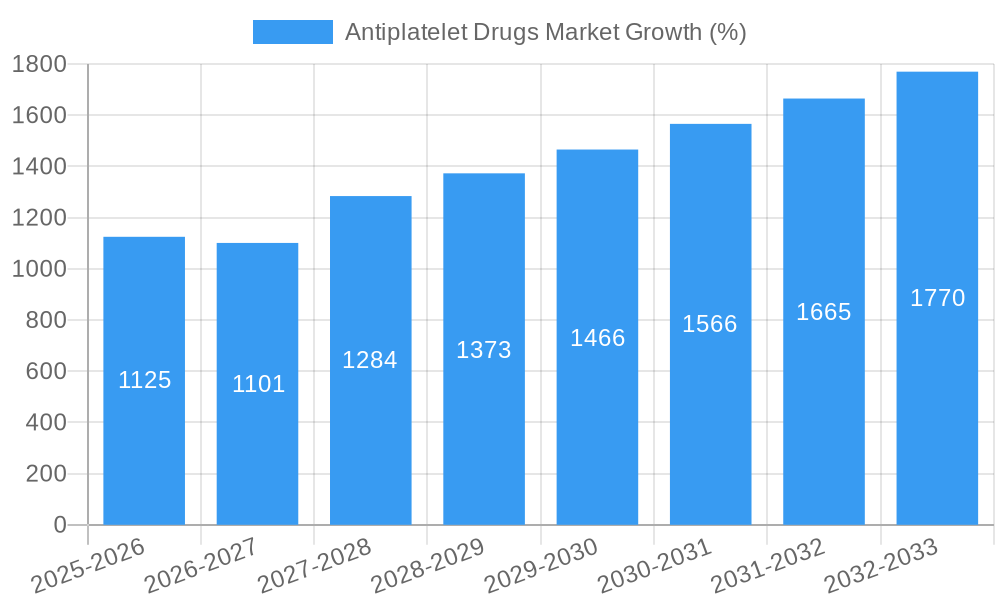 Antiplatelet Drugs Market Growth