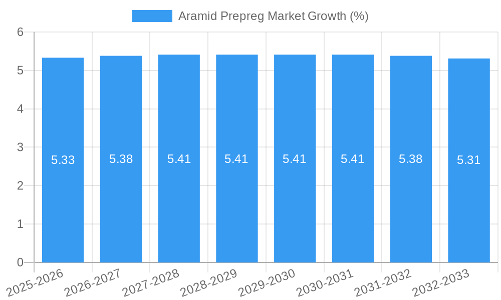 Aramid Prepreg Market Growth