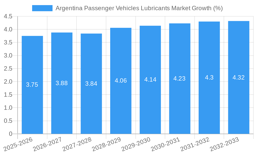 Argentina Passenger Vehicles Lubricants Market Growth