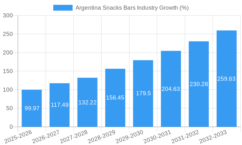 Argentina Snacks Bars Industry Growth