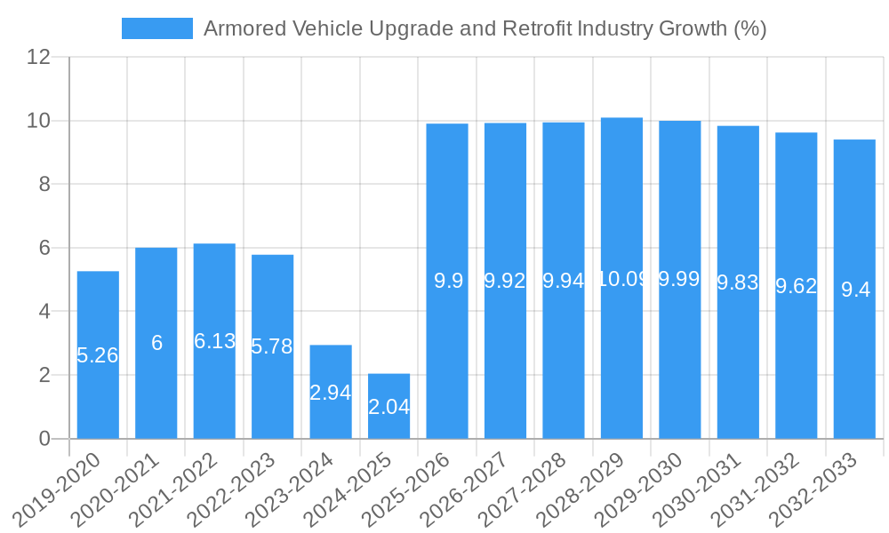 Armored Vehicle Upgrade and Retrofit Industry Growth