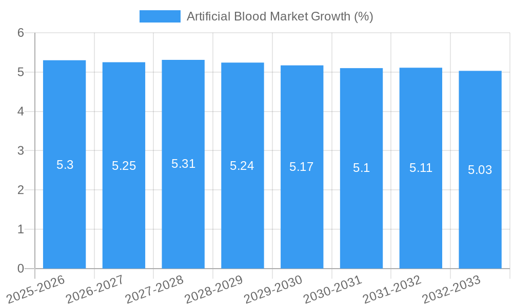 Artificial Blood Market Growth