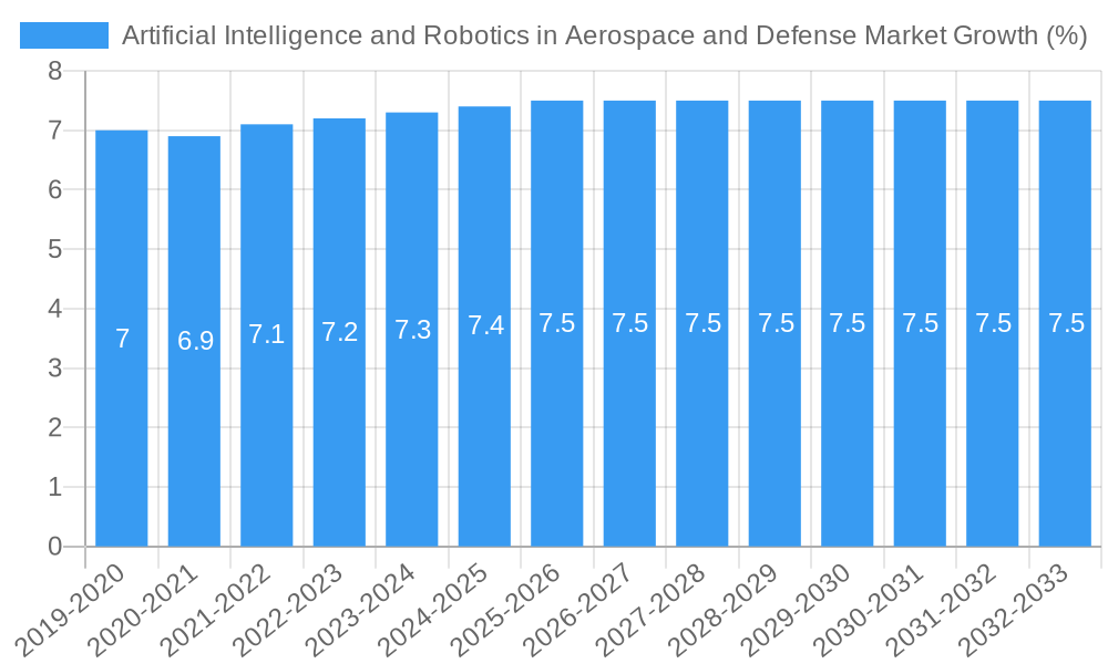 Artificial Intelligence and Robotics in Aerospace and Defense Market Growth