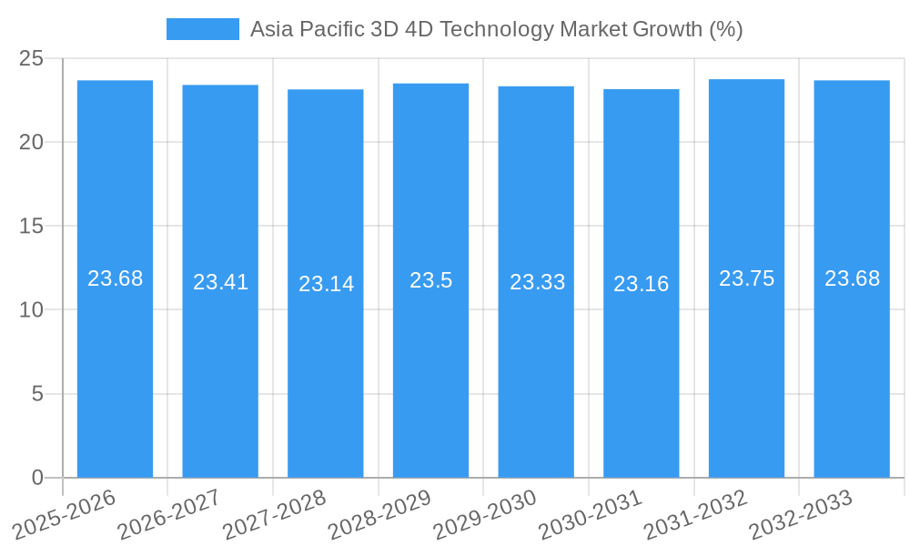 Asia Pacific 3D 4D Technology Market Growth