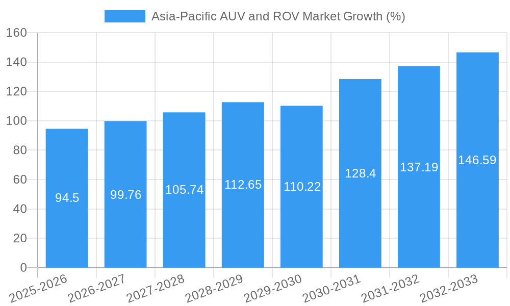 Asia-Pacific AUV and ROV Market Growth