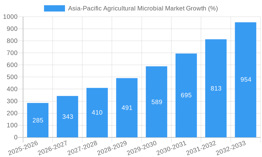 Asia-Pacific Agricultural Microbial Market Growth