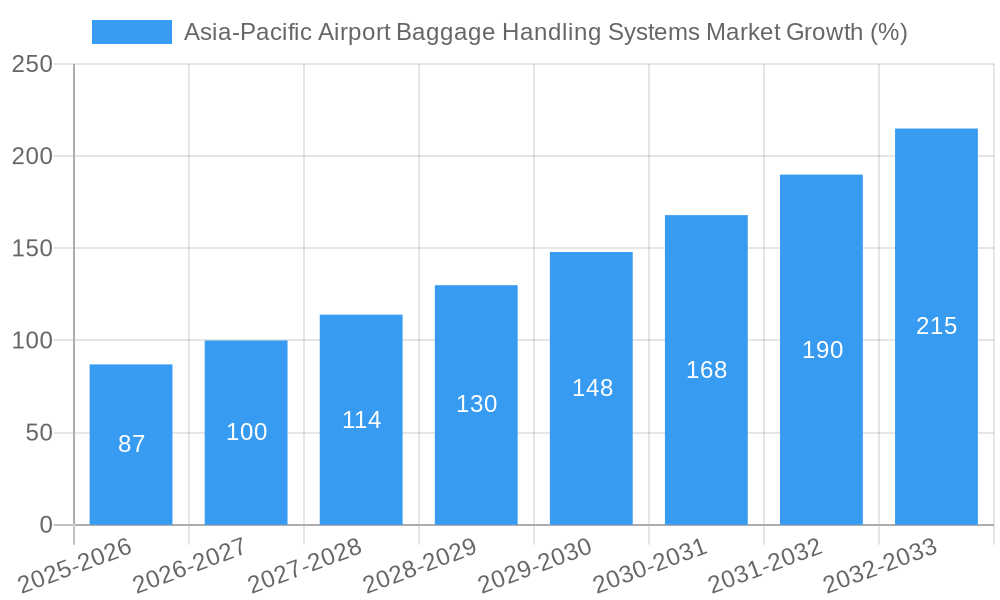 Asia-Pacific Airport Baggage Handling Systems Market Growth