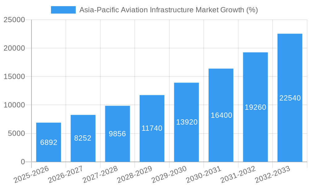 Asia-Pacific Aviation Infrastructure Market Growth