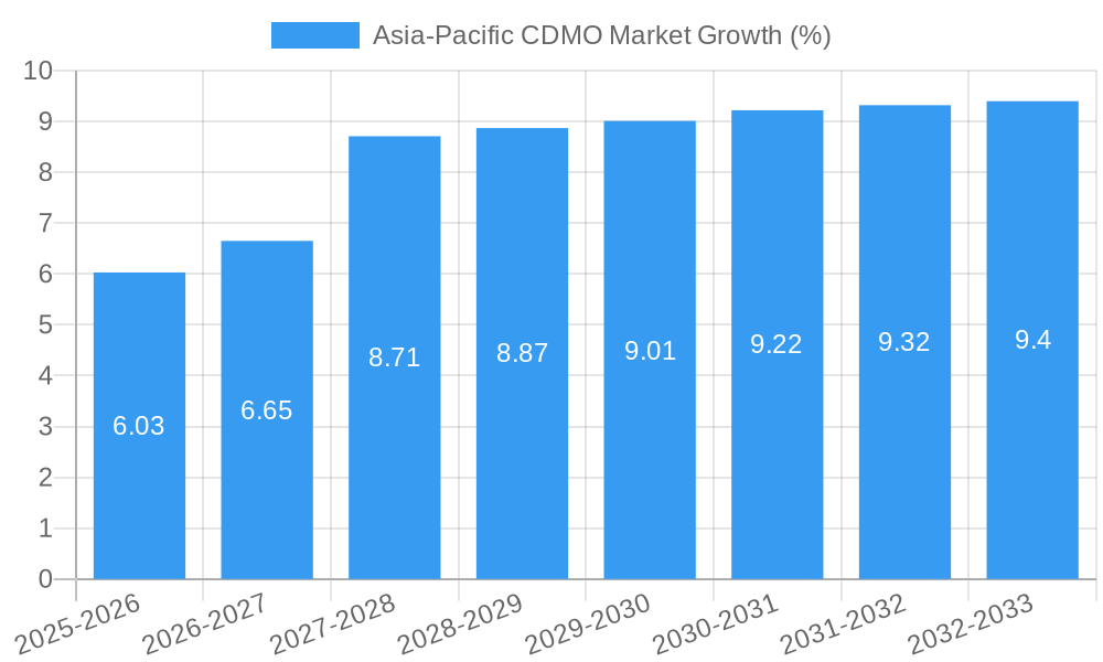 Asia-Pacific CDMO Market Growth