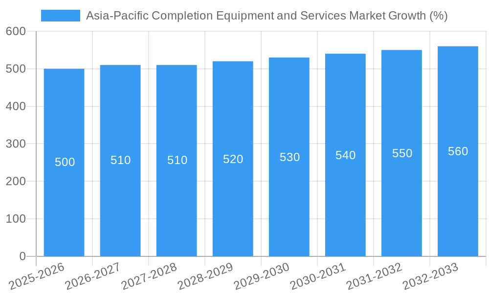 Asia-Pacific Completion Equipment and Services Market Growth