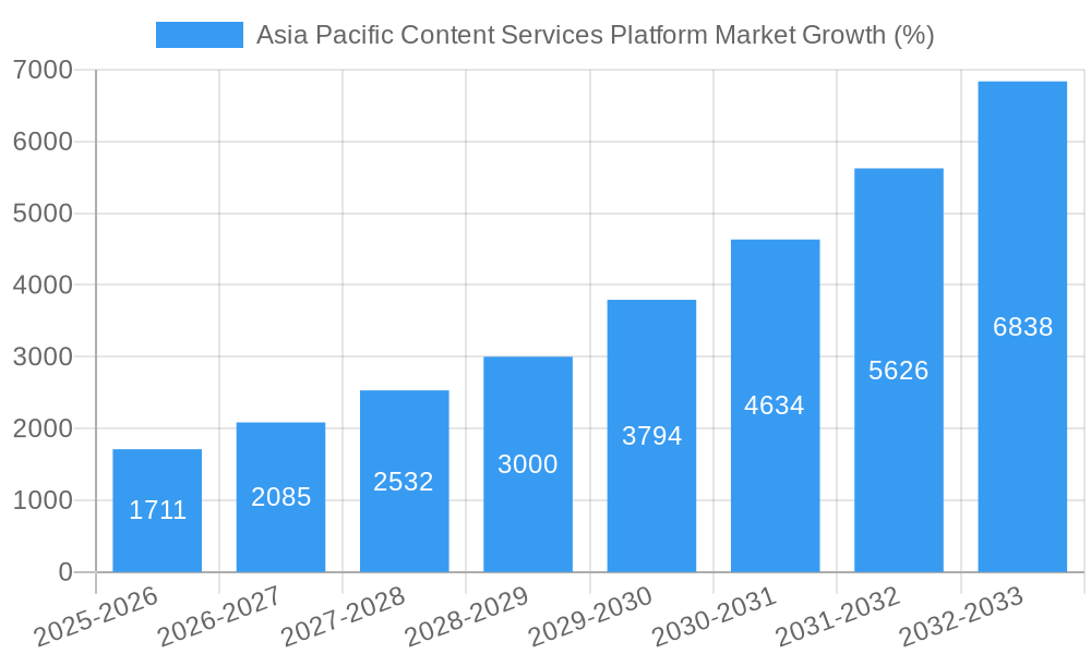 Asia Pacific Content Services Platform Market Growth