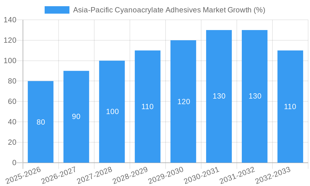 Asia-Pacific Cyanoacrylate Adhesives Market Growth