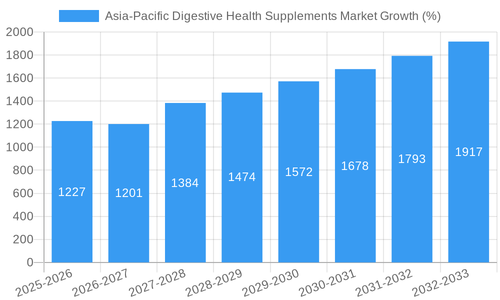Asia-Pacific Digestive Health Supplements Market Growth