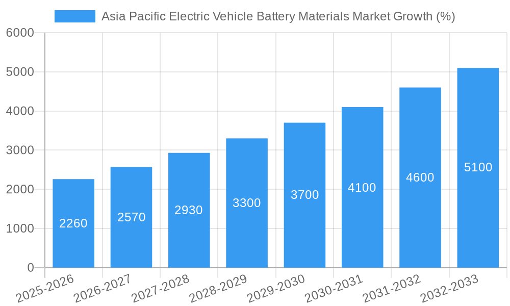 Asia Pacific Electric Vehicle Battery Materials Market Growth