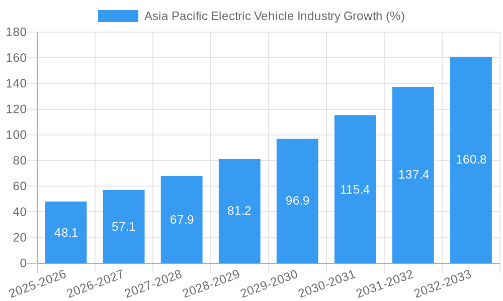 Asia Pacific Electric Vehicle Industry Growth