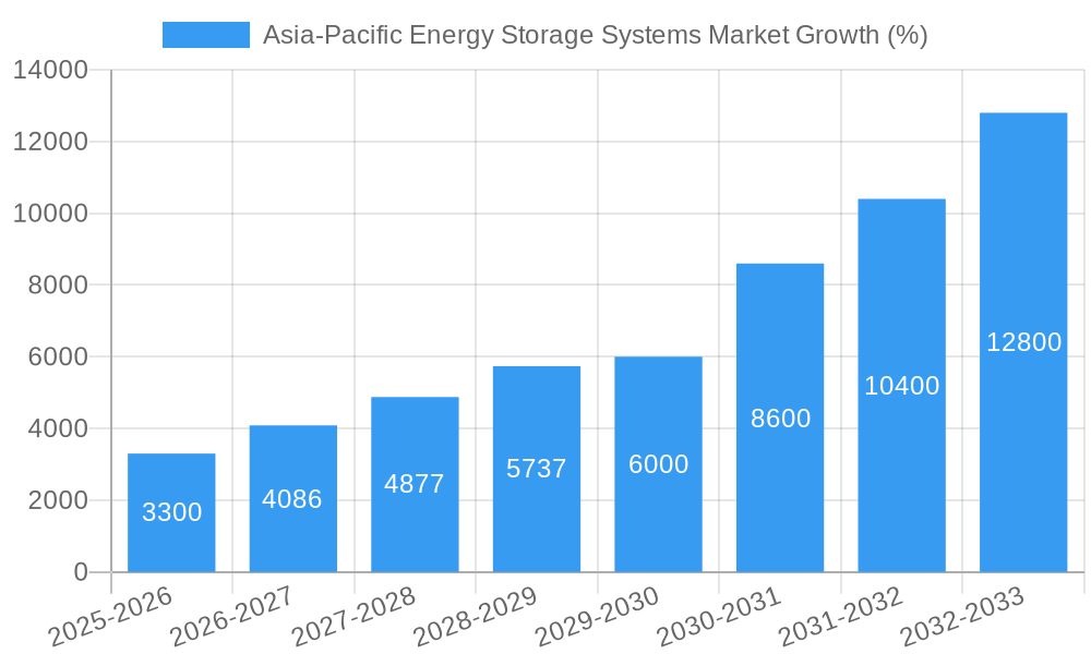 Asia-Pacific Energy Storage Systems Market Growth