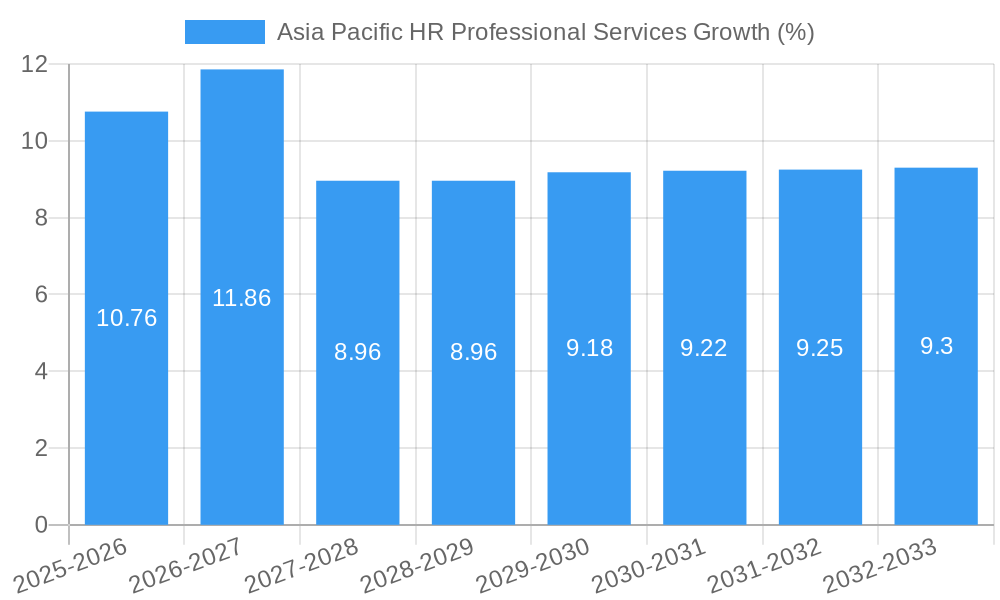 Asia Pacific HR Professional Services Growth
