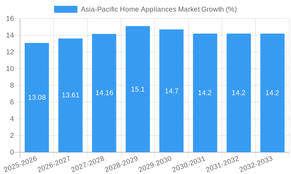 Asia-Pacific Home Appliances Market Growth