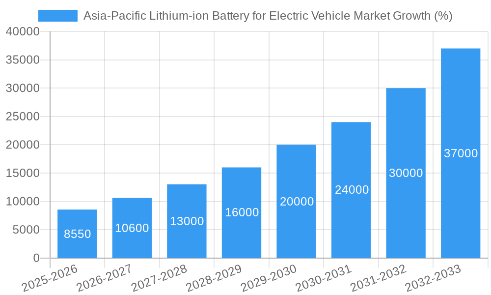 Asia-Pacific Lithium-ion Battery for Electric Vehicle Market Growth