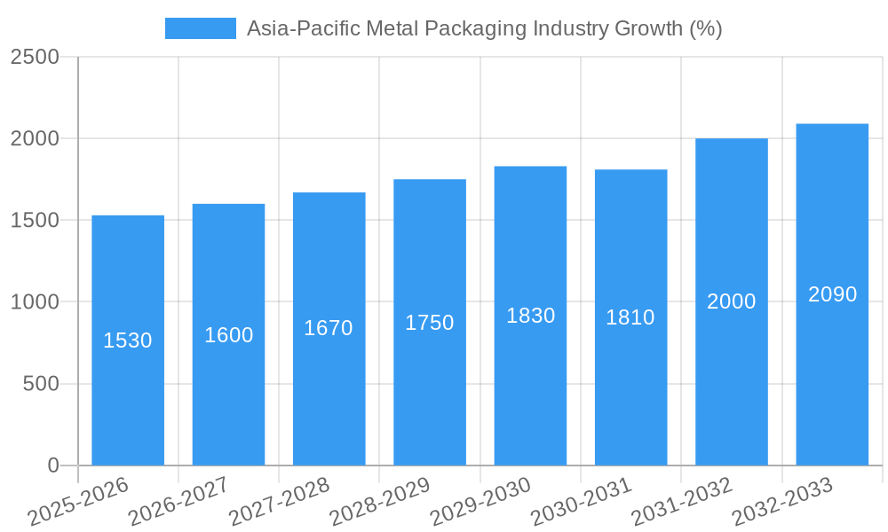 Asia-Pacific Metal Packaging Industry Growth