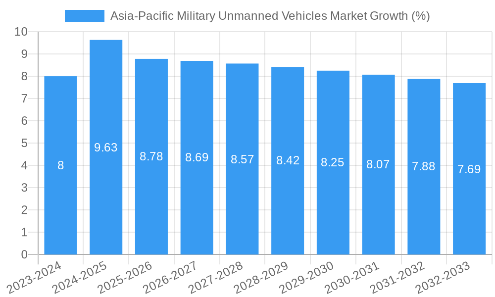 Asia-Pacific Military Unmanned Vehicles Market Growth