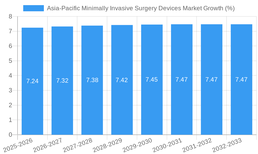 Asia-Pacific Minimally Invasive Surgery Devices Market Growth