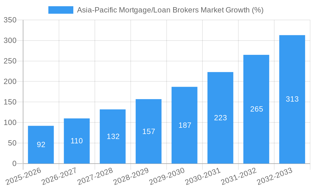 Asia-Pacific Mortgage/Loan Brokers Market Growth