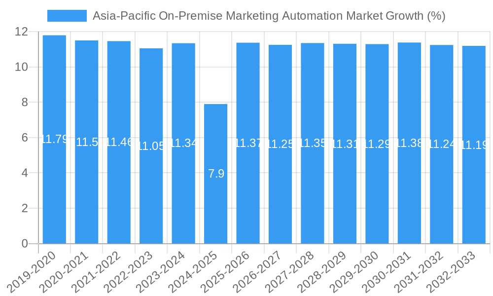 Asia-Pacific On-Premise Marketing Automation Market Growth
