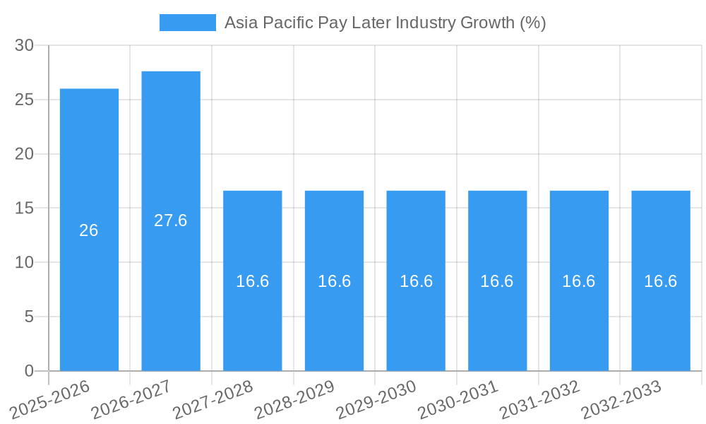 Asia Pacific Pay Later Industry Growth
