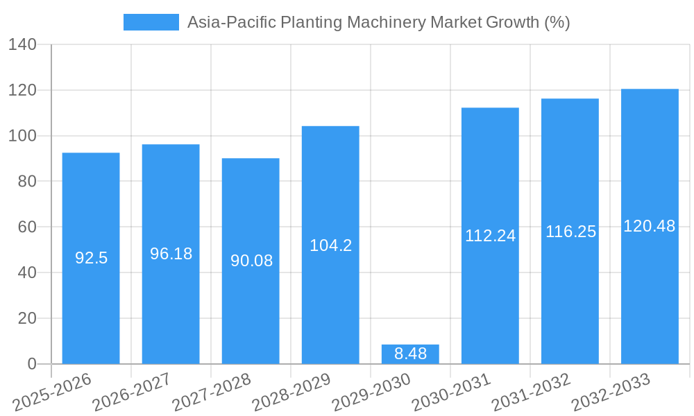 Asia-Pacific Planting Machinery Market Growth