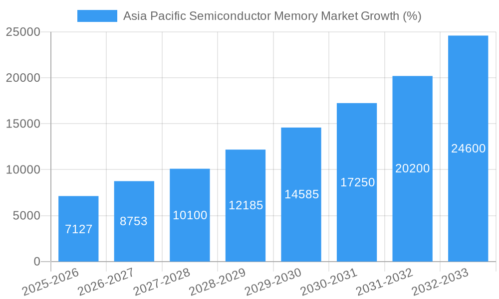 Asia Pacific Semiconductor Memory Market Growth