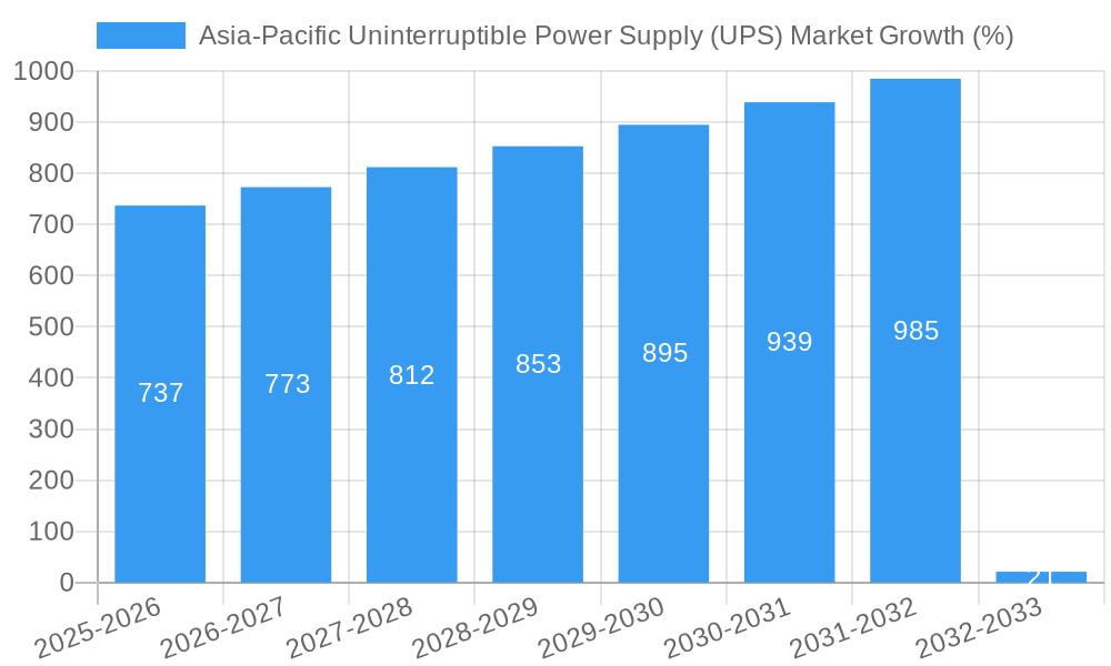 Asia-Pacific Uninterruptible Power Supply (UPS) Market Growth