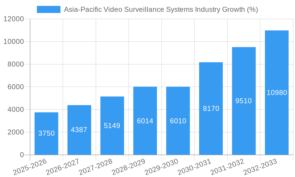Asia-Pacific Video Surveillance Systems Industry Growth