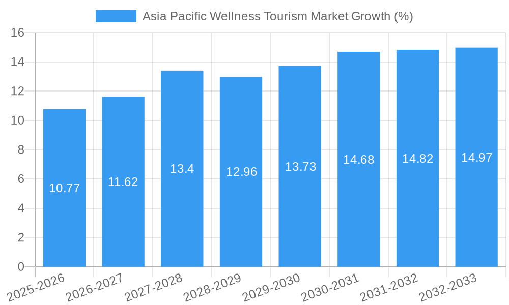 Asia Pacific Wellness Tourism Market Growth