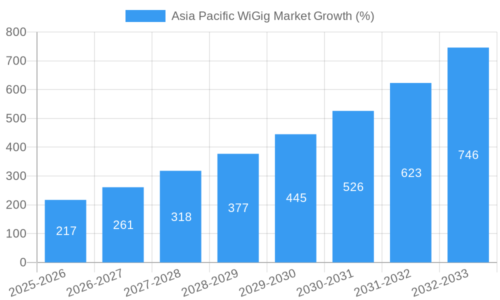 Asia Pacific WiGig Market Growth